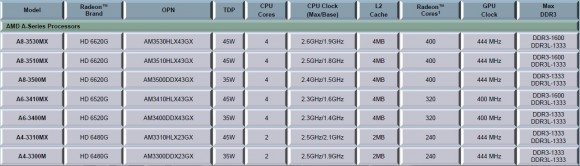 AMD Llano - modele si specificatii