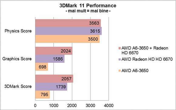 AMD A6-3650 - 3DMark 11