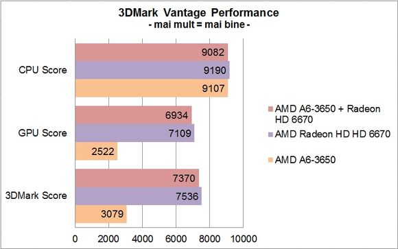AMD A6-3650 - 3DMark Vantage