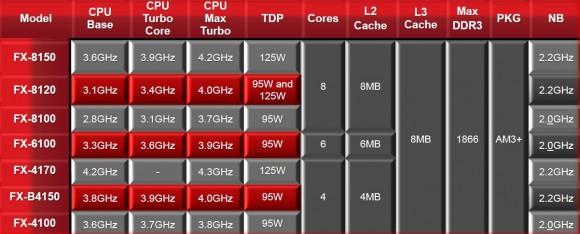 AMD Bulldozer - gama
