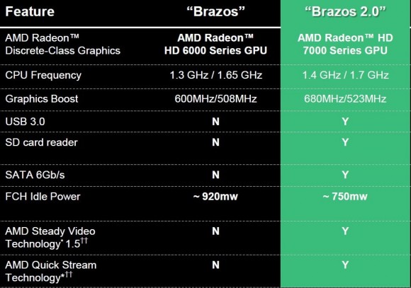 AMD Trinity - Brazos 2.0