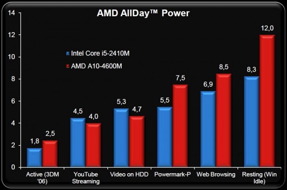 AMD Trinity - autonomie