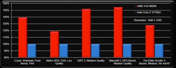 AMD Trinity - jocuri