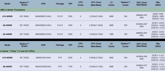 AMD Trinity - modele