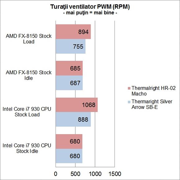 Thermalright HR-02 Macho - Turatii ventilator PWM