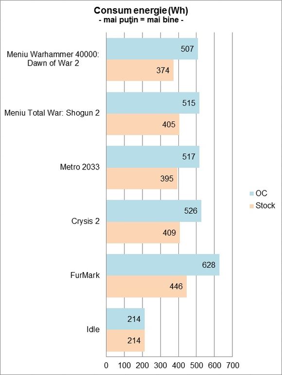 SAPPHIRE HD 7950 3GB OC GDDR5 - Consum