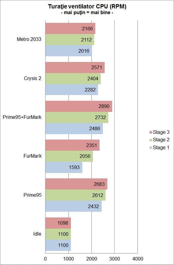 ASUS ROG CG8580 - Turatie ventilator CPU