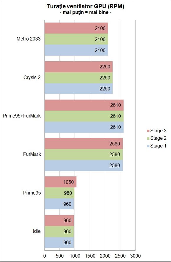 ASUS ROG CG8580 - Turatie ventilator GPU