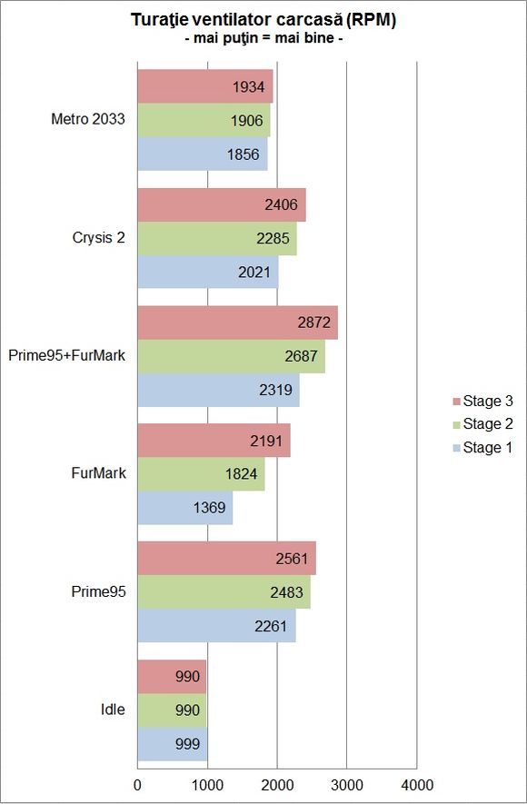 ASUS ROG CG8580 - Turaţie ventilator carcasa