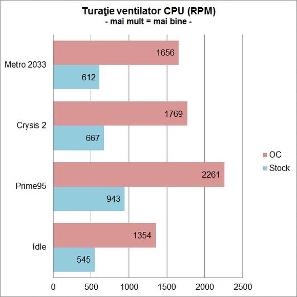 ASUS MAXIMUS V EXTREME - Turatie ventilator CPU