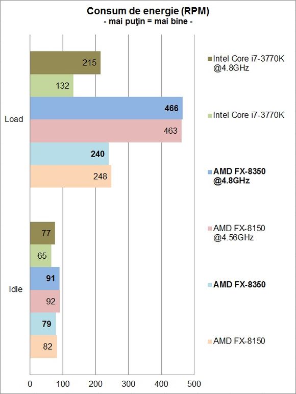 AMD FX-8350 - Consum de energie