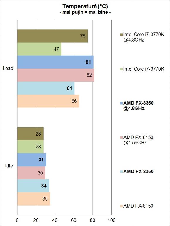 AMD FX-8350 - Temperatura
