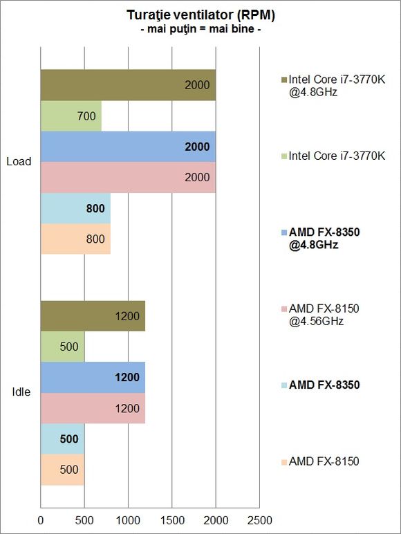 AMD FX-8350 - Turatie ventilator