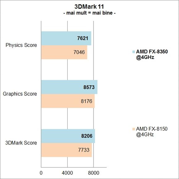 AMD FX-8350 vs. FX-8150 - 3DMark 11