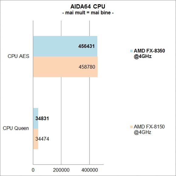 AMD FX-8350 vs. FX-8150 - AIDA64 CPU