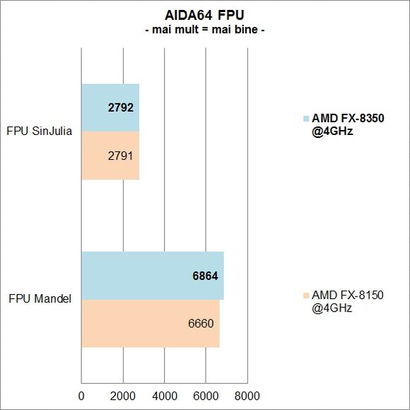 AMD FX-8350 vs. FX-8150 - AIDA64 FPU