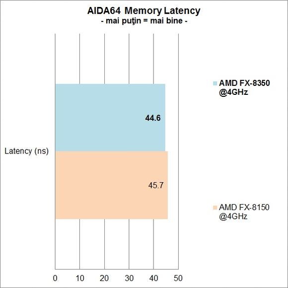AMD FX-8350 vs. FX-8150 - AIDA64 Memory Latency