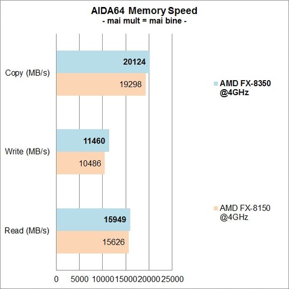 AMD FX-8350 vs. FX-8150 - AIDA64 Memory Speed
