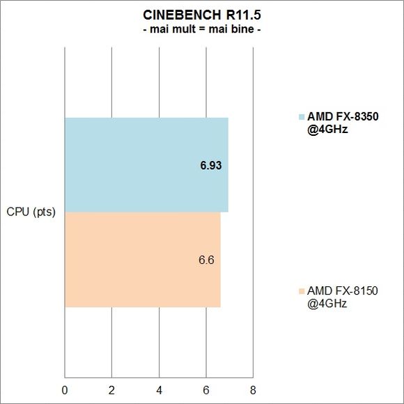 AMD FX-8350 vs. FX-8150 - CINEBENCH