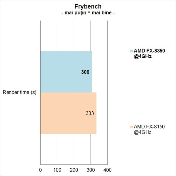 AMD FX-8350 vs. FX-8150 - Frybench