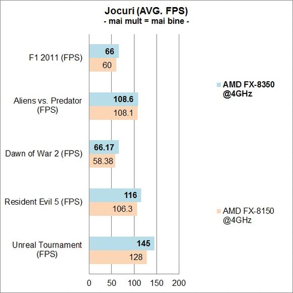AMD FX-8350 vs. FX-8150 - Jocuri