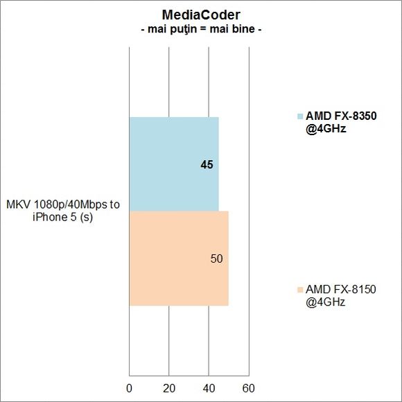 AMD FX-8350 vs. FX-8150 - MediaCoder