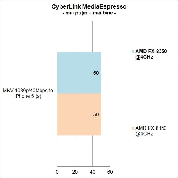 AMD FX-8350 vs. FX-8150 - MediaEspresso