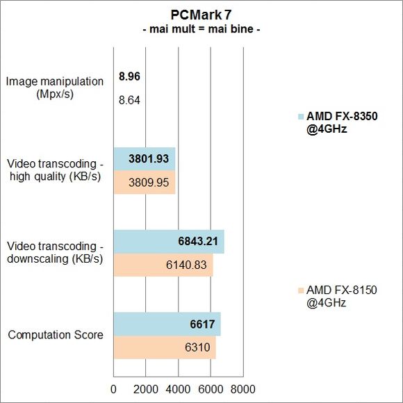 AMD FX-8350 vs. FX-8150 - PCMark 7