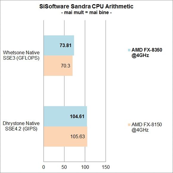 AMD FX-8350 vs. FX-8150 - Sandra