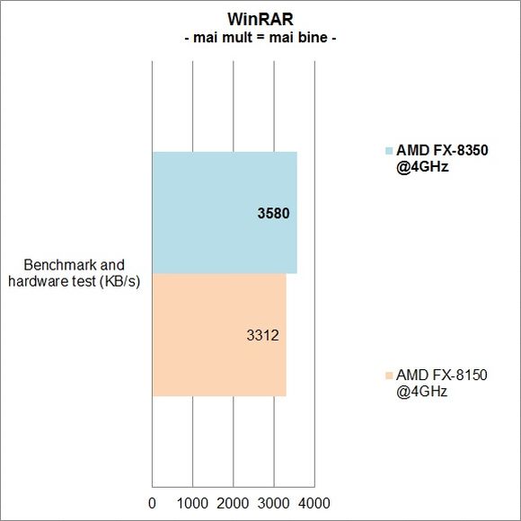 AMD FX-8350 vs. FX-8150 - WinRAR