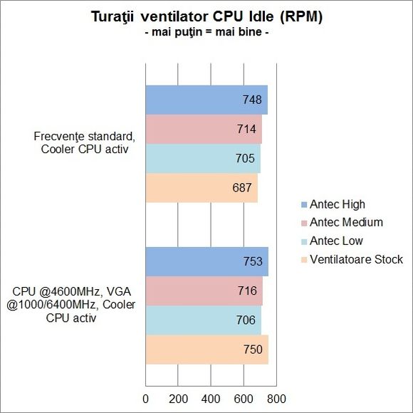 Thermaltake Armor Revo Gene - Turatii ventilator CPU Idle