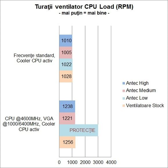 Thermaltake Armor Revo Gene - Turatii ventilator CPU Load