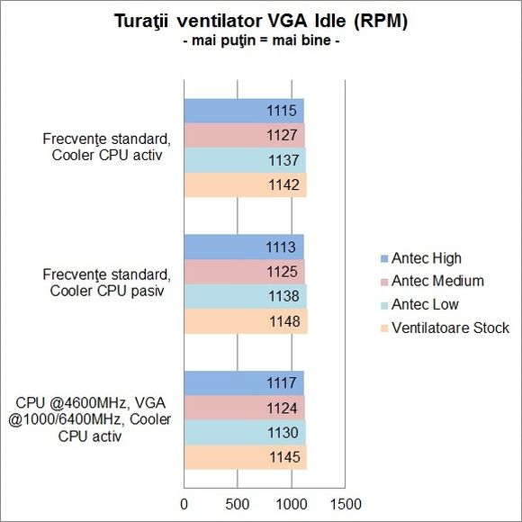 Thermaltake Armor Revo Gene - Turatii ventilator VGA Idle