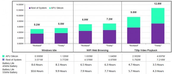 AMD Richland - consum energie