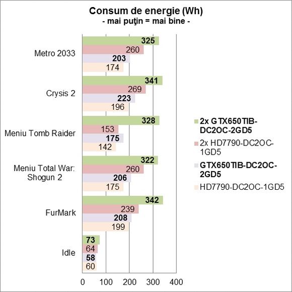 ASUS GTX650TIB-DC2OC-2GD5 x2 - Consum de energie