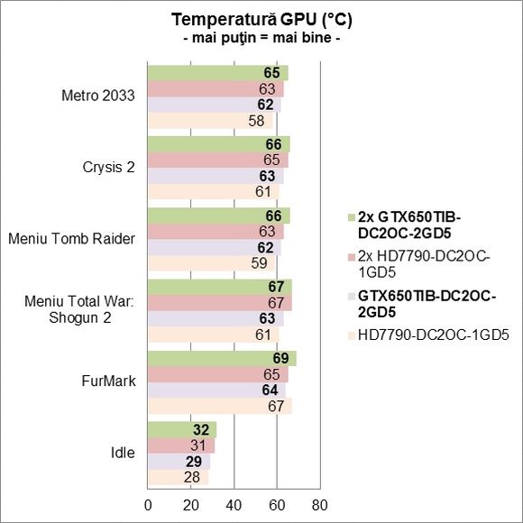 ASUS GTX650TIB-DC2OC-2GD5 x2 - Temperatura GPU