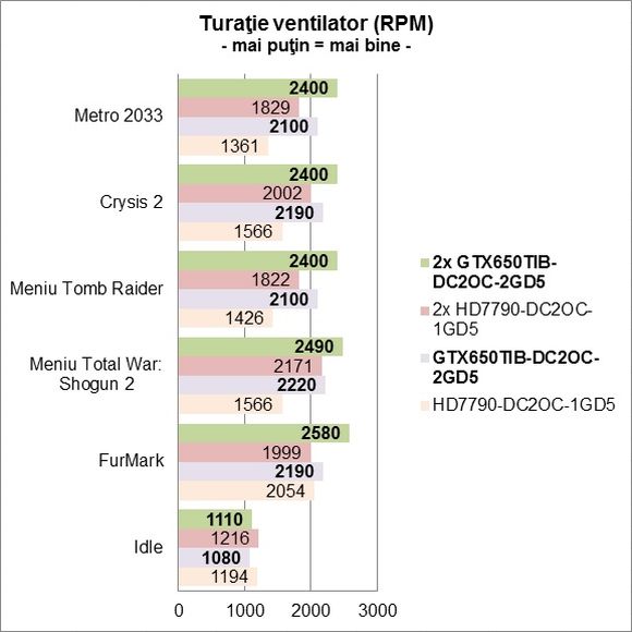 ASUS GTX650TIB-DC2OC-2GD5 x2 - Turatie ventilatoare