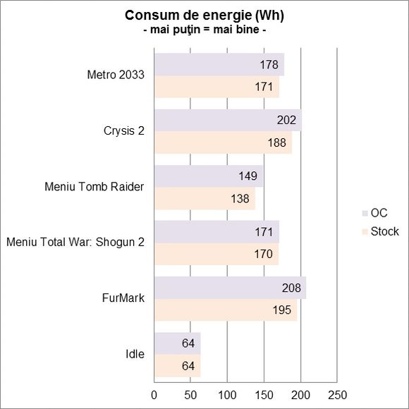 Sapphire HD7770 GHz Edition OC - Consum de energie