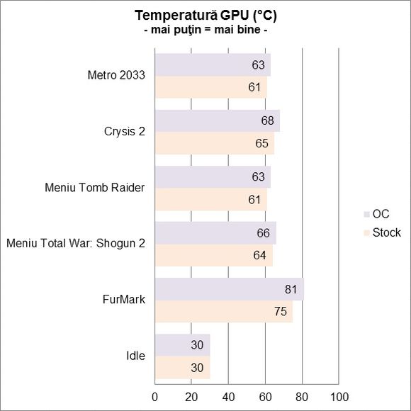 Sapphire HD7770 GHz Edition OC - Temperatura GPU