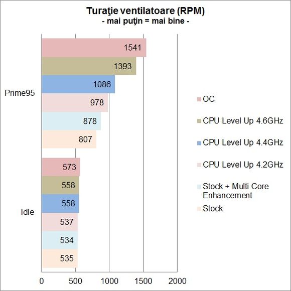 ASUS MAXIMUS VI HERO - Turatii ventilatoare