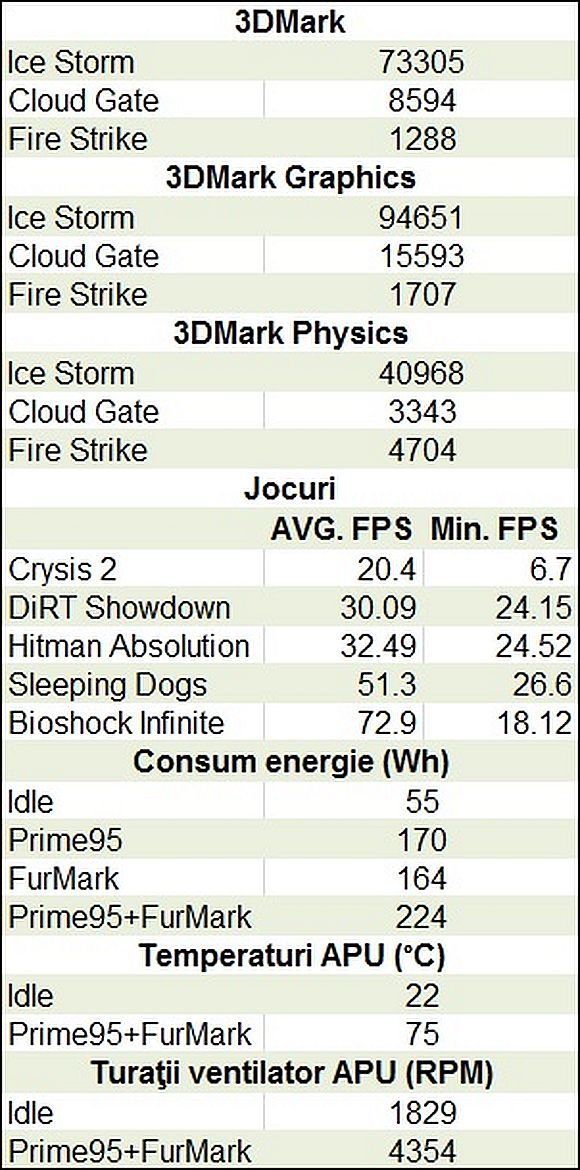 PC Garage A10-6800K - rezultate