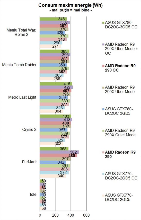 AMD Radeon R9 290 - Consum de energie