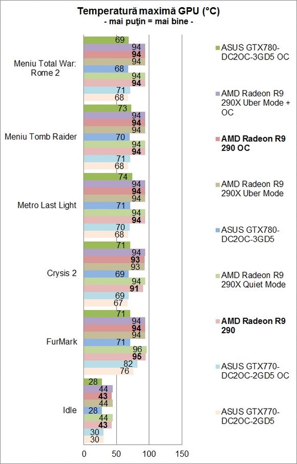 AMD Radeon R9 290 - Temperatura GPU