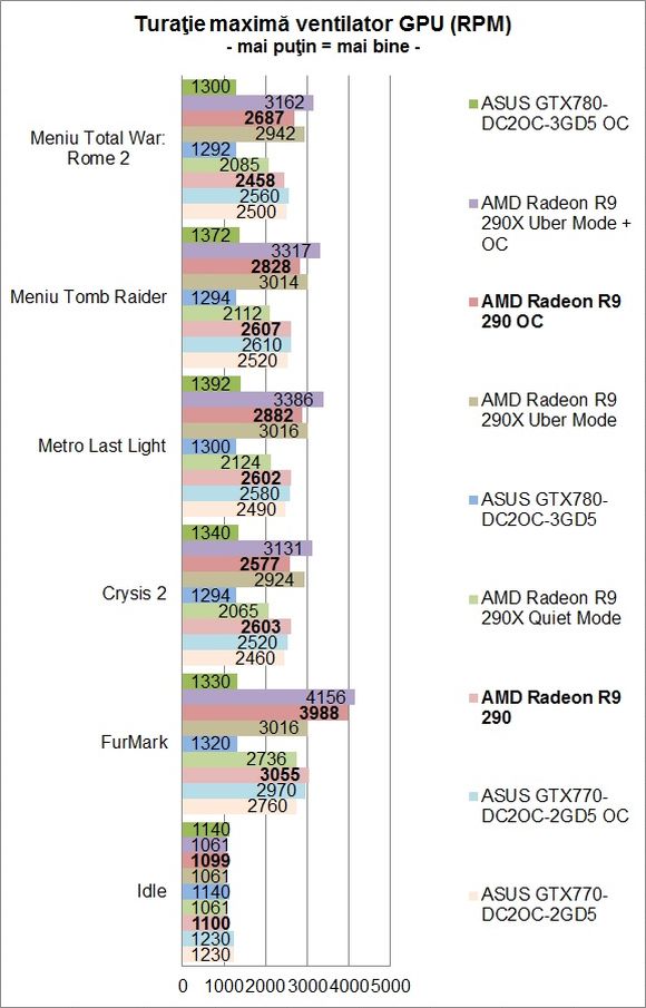 AMD Radeon R9 290 - Turatie ventilator