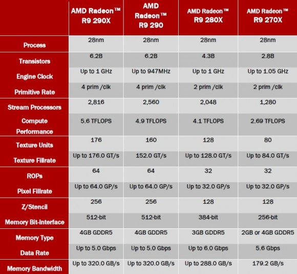 AMD Radeon R9 290 - specificatii