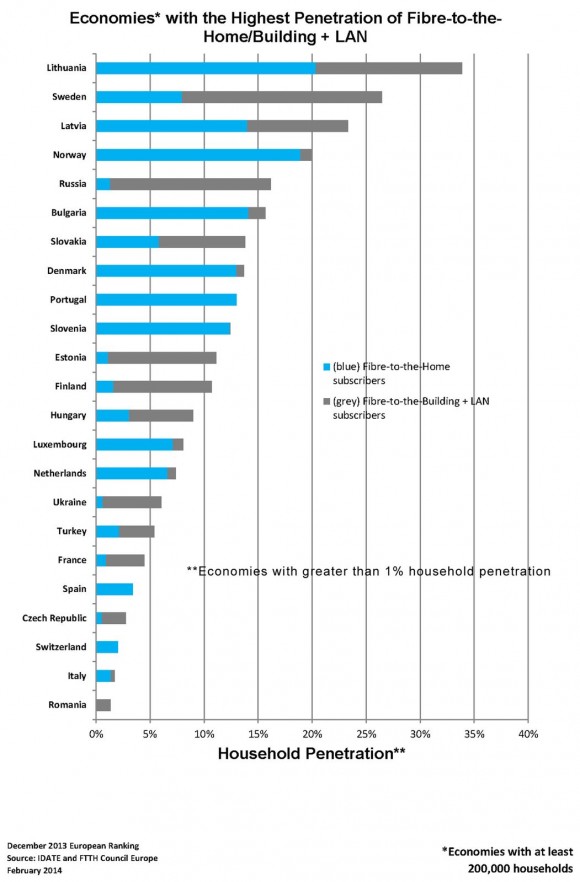 Top european fibra optica - decembrie 2013