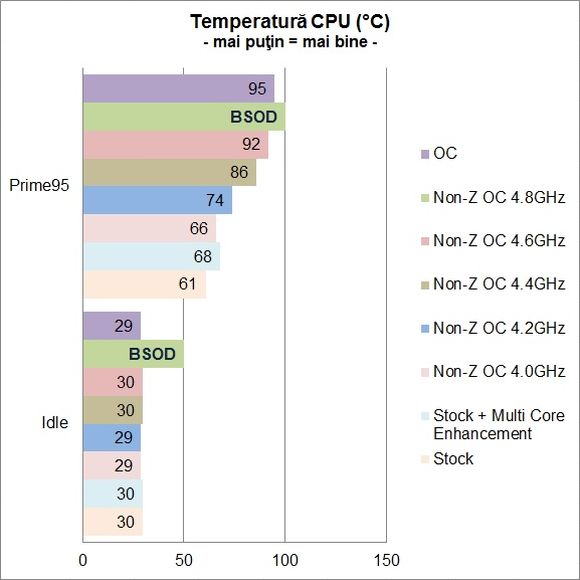 ASRock Fatal1ty B85 Killer - Temperatura CPU