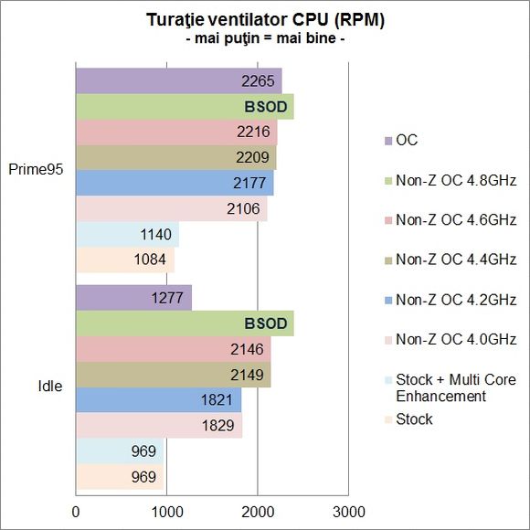 ASRock Fatal1ty B85 Killer - Turatie ventilator CPU
