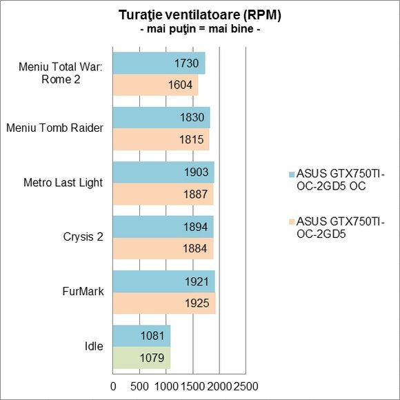 ASUS GTX750TI-OC-2GD5 - Turatie ventilatoare