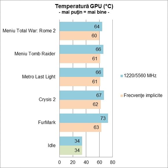 SAPPHIRE VAPOR-X R7 250X OC - Temperatura GPU